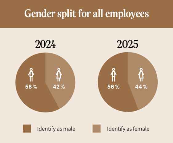 chart over staff